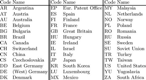 2 letter country codes.